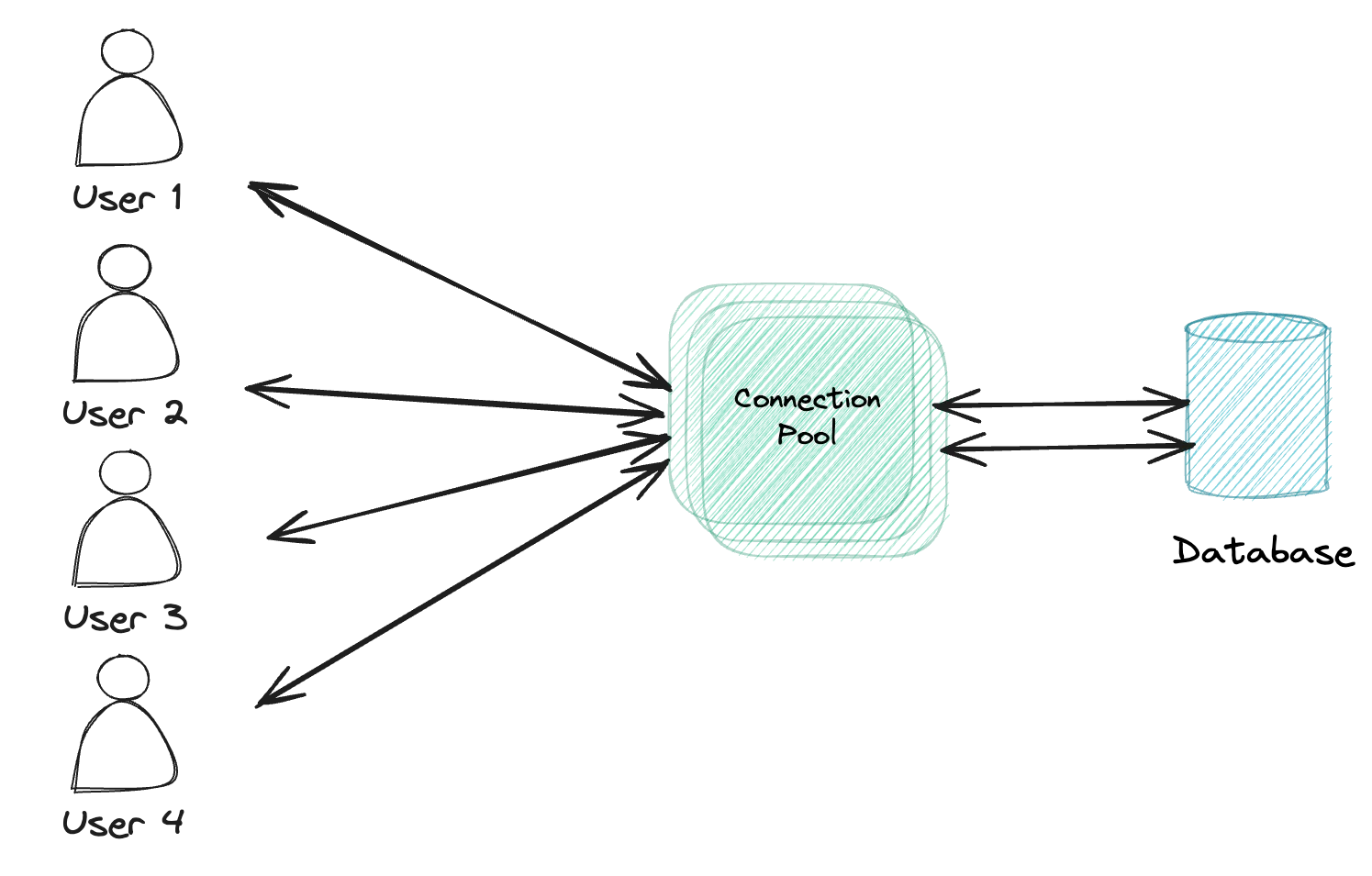 Connection pool flow consisting of multiple users making a call to the connection pool, and only a few connections to the database