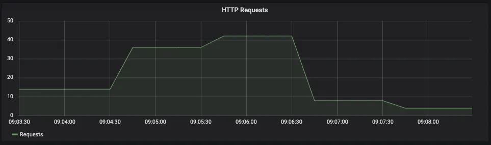 Grafana chart