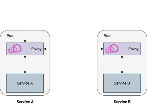 Pods communicating through Envoy proxy