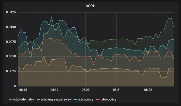 istio vCPU performance